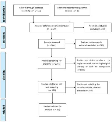 Meta-analysis of the efficacy of digital therapies in children with attention-deficit hyperactivity disorder